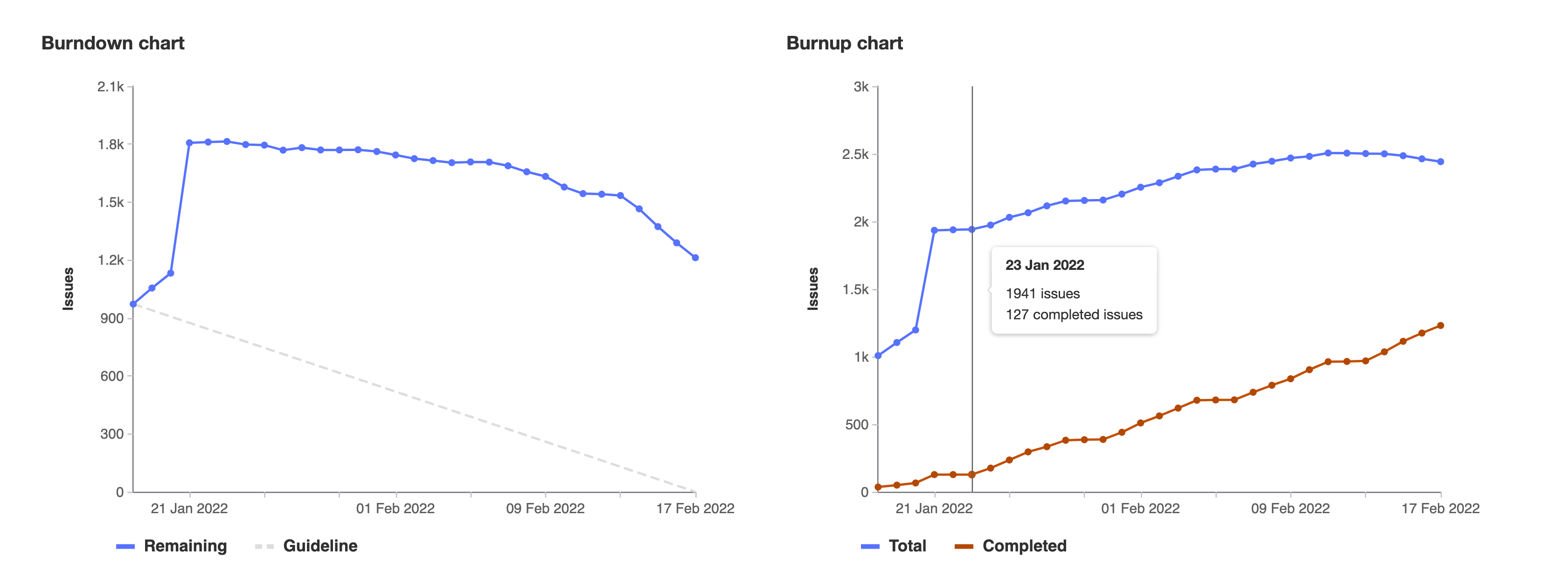 A burndown and burnup chart showing project progress over time.
